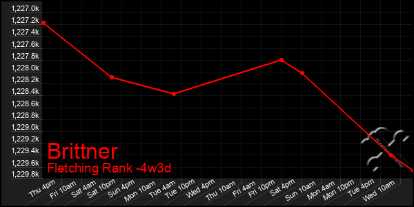 Last 31 Days Graph of Brittner