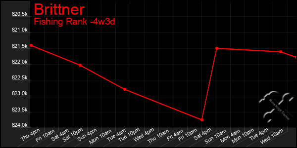 Last 31 Days Graph of Brittner