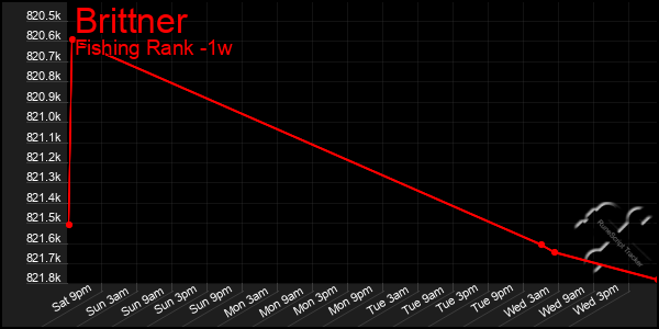 Last 7 Days Graph of Brittner