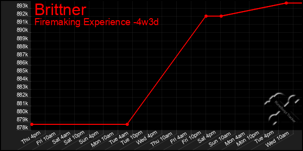 Last 31 Days Graph of Brittner