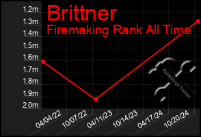 Total Graph of Brittner