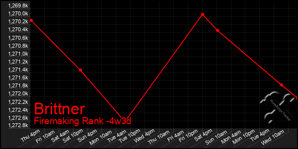 Last 31 Days Graph of Brittner