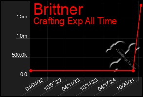 Total Graph of Brittner