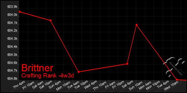 Last 31 Days Graph of Brittner