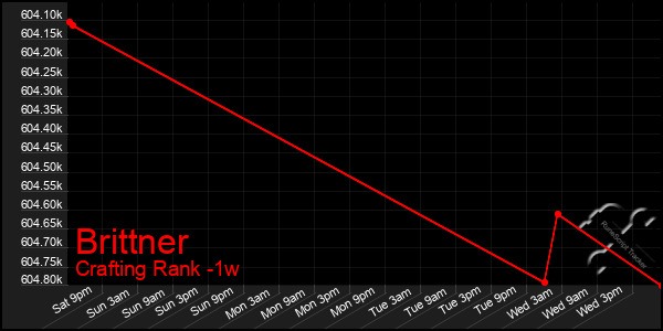 Last 7 Days Graph of Brittner