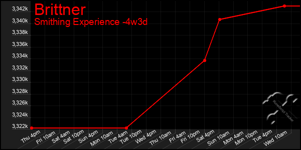 Last 31 Days Graph of Brittner