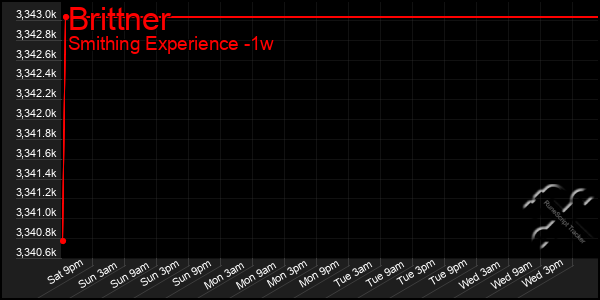 Last 7 Days Graph of Brittner