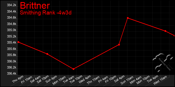 Last 31 Days Graph of Brittner