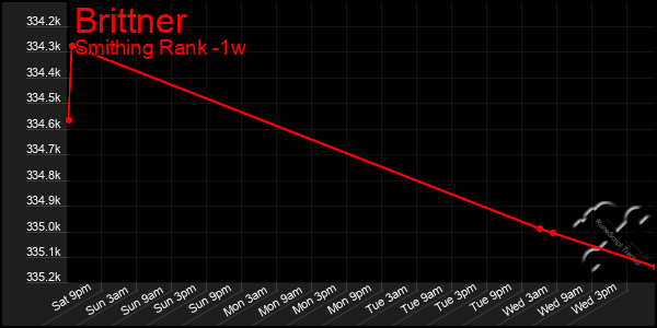 Last 7 Days Graph of Brittner