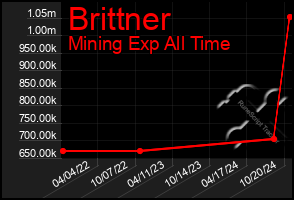 Total Graph of Brittner