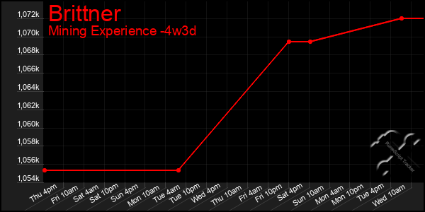 Last 31 Days Graph of Brittner