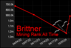 Total Graph of Brittner