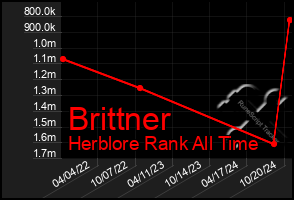 Total Graph of Brittner