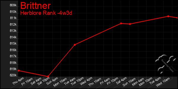 Last 31 Days Graph of Brittner