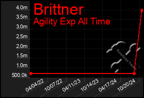 Total Graph of Brittner