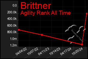 Total Graph of Brittner