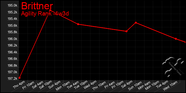 Last 31 Days Graph of Brittner