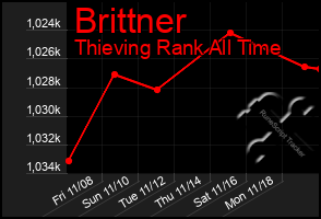 Total Graph of Brittner