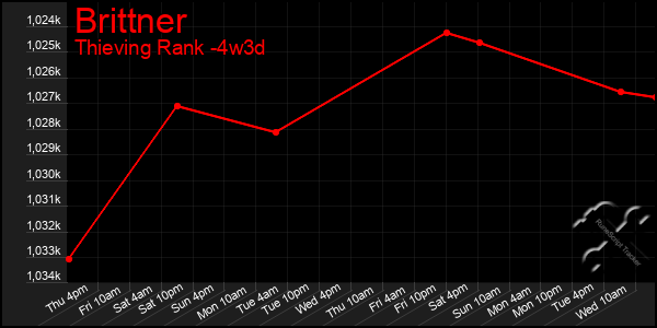 Last 31 Days Graph of Brittner