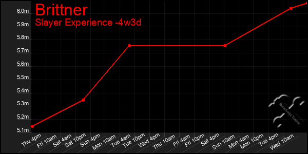 Last 31 Days Graph of Brittner