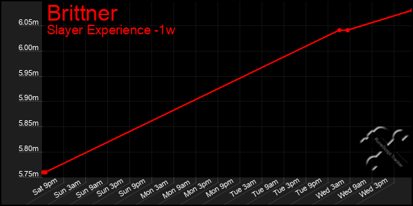 Last 7 Days Graph of Brittner