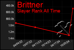 Total Graph of Brittner