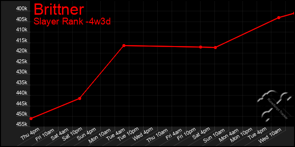 Last 31 Days Graph of Brittner