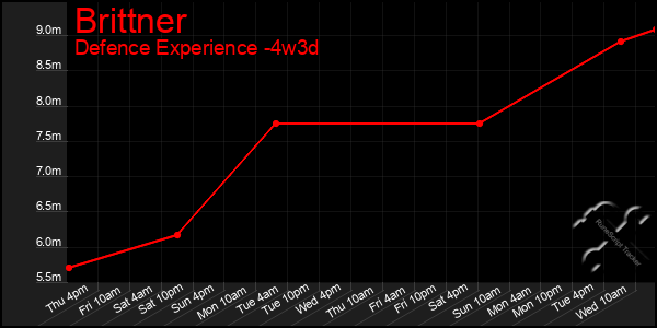 Last 31 Days Graph of Brittner