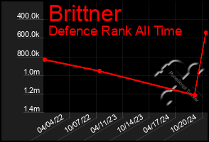 Total Graph of Brittner