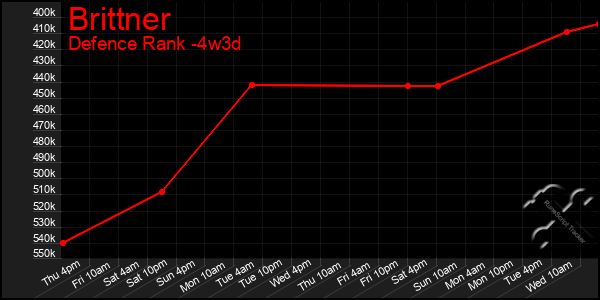 Last 31 Days Graph of Brittner