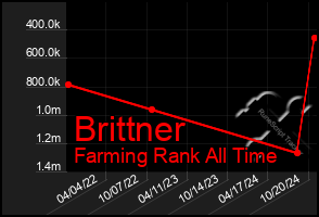 Total Graph of Brittner