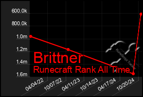 Total Graph of Brittner