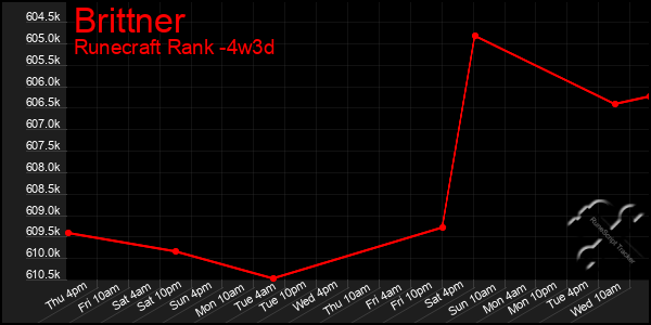 Last 31 Days Graph of Brittner