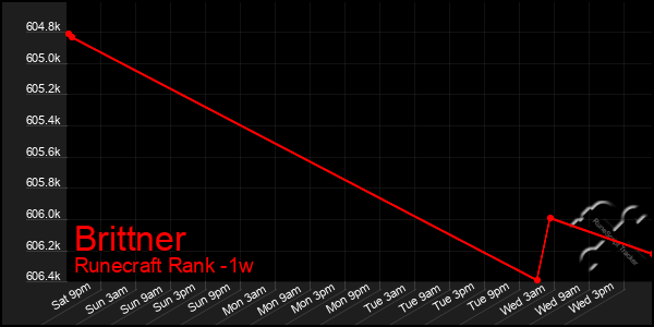 Last 7 Days Graph of Brittner