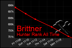 Total Graph of Brittner