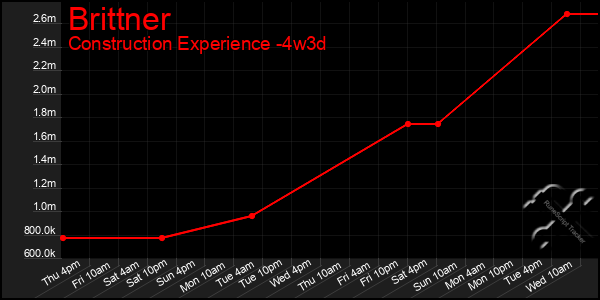 Last 31 Days Graph of Brittner