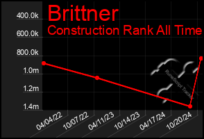 Total Graph of Brittner