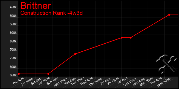 Last 31 Days Graph of Brittner