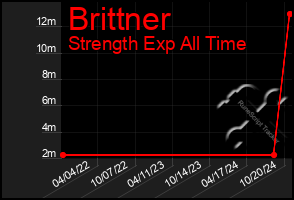 Total Graph of Brittner