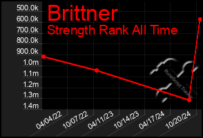 Total Graph of Brittner