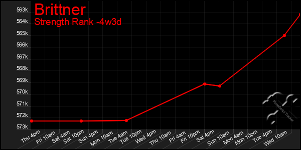 Last 31 Days Graph of Brittner