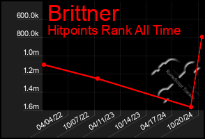 Total Graph of Brittner