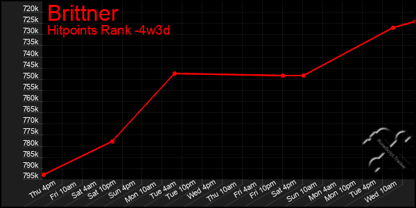 Last 31 Days Graph of Brittner