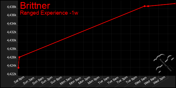 Last 7 Days Graph of Brittner