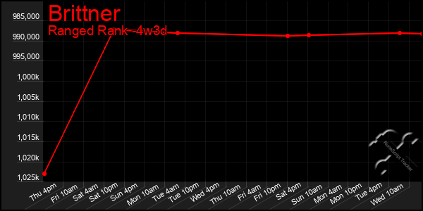 Last 31 Days Graph of Brittner