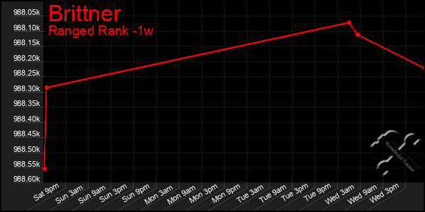 Last 7 Days Graph of Brittner