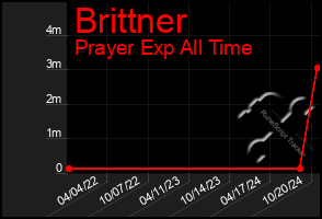 Total Graph of Brittner