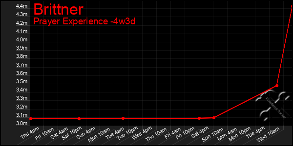 Last 31 Days Graph of Brittner