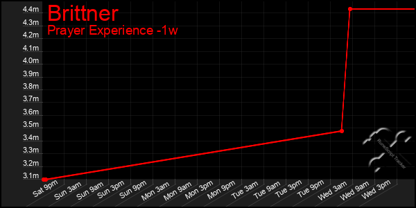 Last 7 Days Graph of Brittner