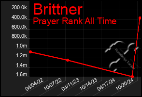 Total Graph of Brittner